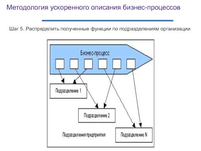 Шаг 5. Распределить полученные функции по подразделениям организации Методология ускоренного описания бизнес-процессов