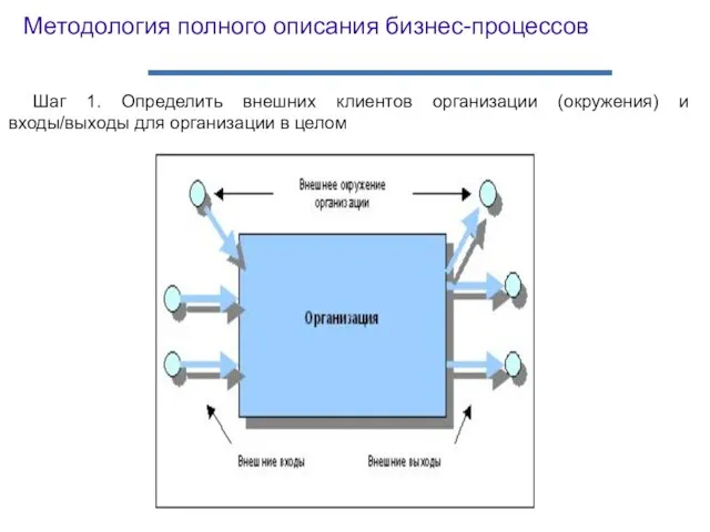 Шаг 1. Определить внешних клиентов организации (окружения) и входы/выходы для организации в