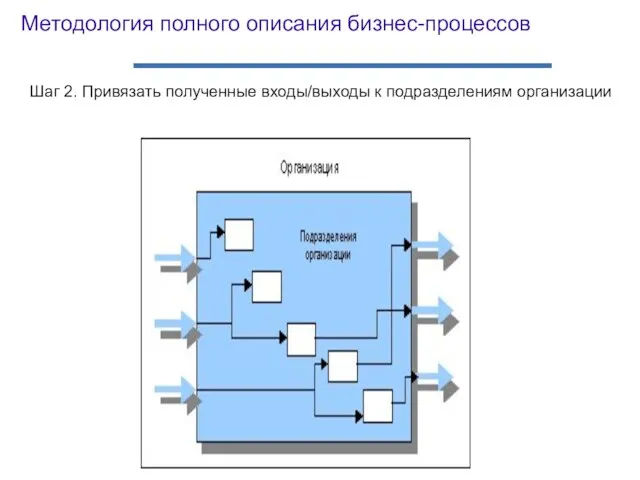 Шаг 2. Привязать полученные входы/выходы к подразделениям организации Методология полного описания бизнес-процессов