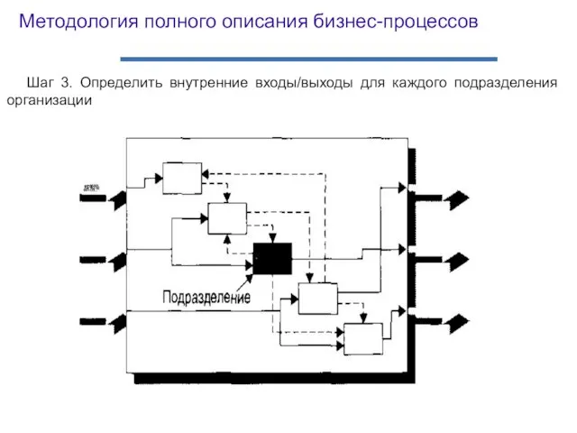 Шаг 3. Определить внутренние входы/выходы для каждого подразделения организации Методология полного описания бизнес-процессов