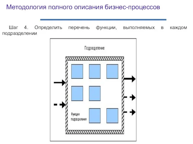 Шаг 4. Определить перечень функции, выполняемых в каждом подразделении Методология полного описания бизнес-процессов