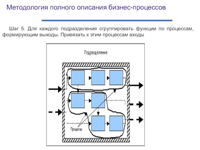 Шаг 5. Для каждого подразделения сгруппировать функции по процессам, формирующим выходы. Привязать