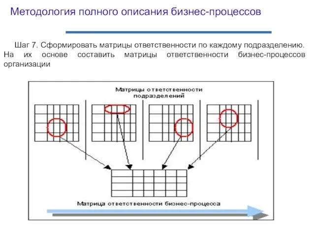 Шаг 7. Сформировать матрицы ответственности по каждому подразделению. На их основе составить