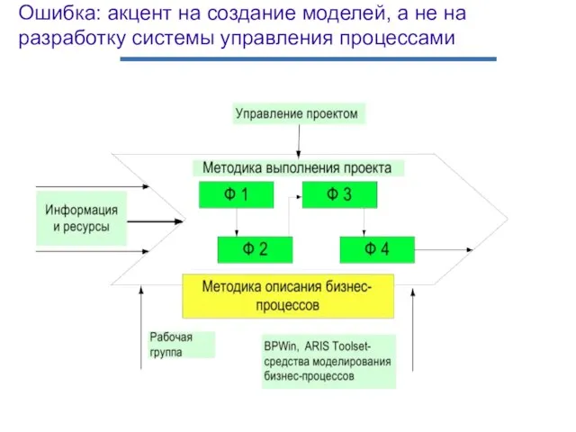 Ошибка: акцент на создание моделей, а не на разработку системы управления процессами