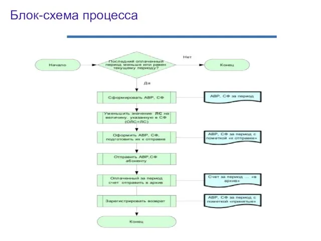 Блок-схема процесса