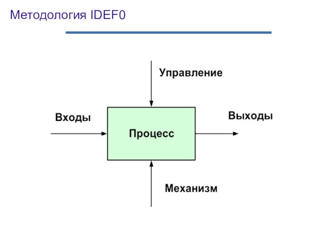 Методология IDEF0