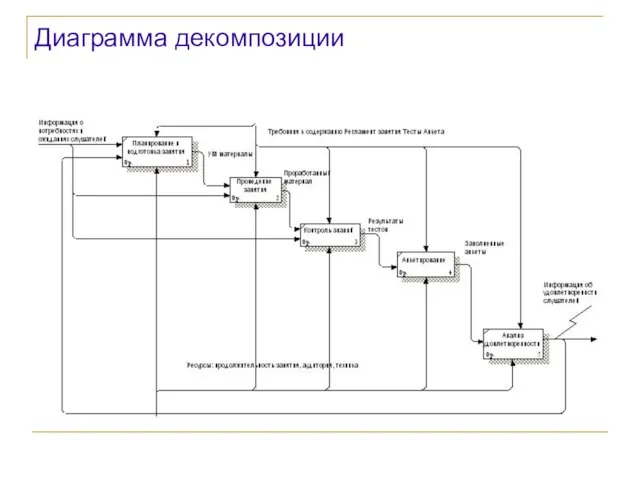 Диаграмма декомпозиции