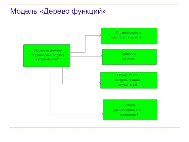 Модель «Дерево функций»