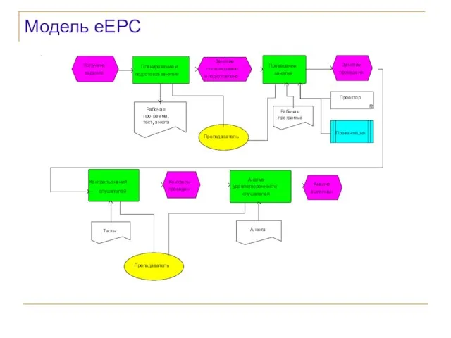 Модель eEPC