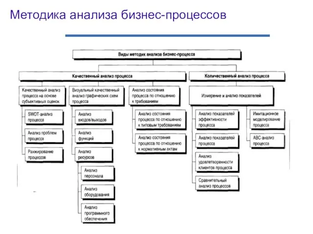 Методика анализа бизнес-процессов