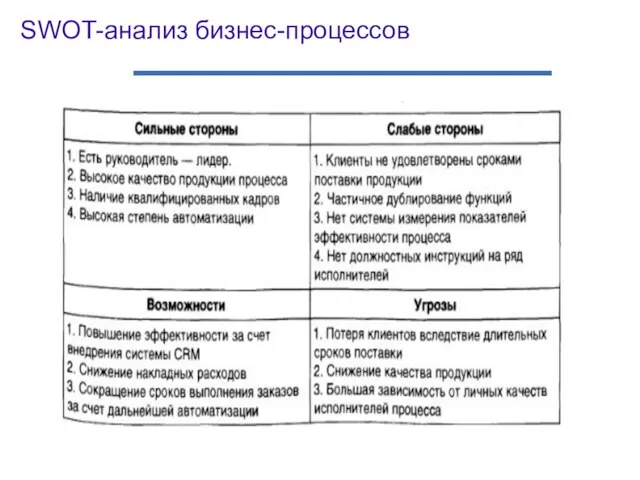 SWOT-анализ бизнес-процессов