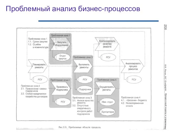 Проблемный анализ бизнес-процессов