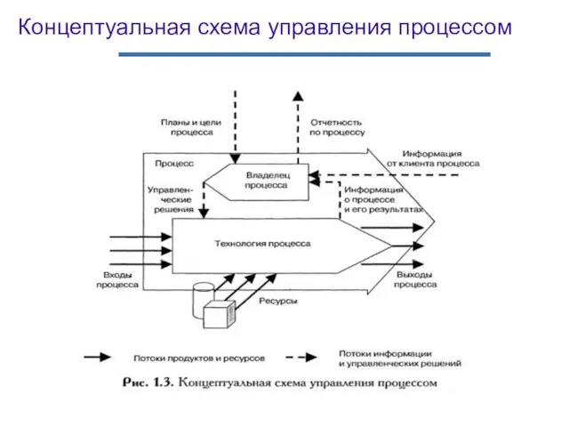 Концептуальная схема управления процессом