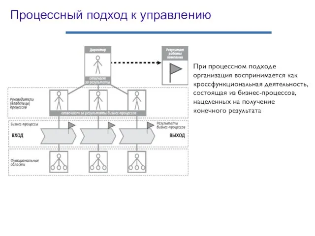 Процессный подход к управлению При процессном подходе организация воспринимается как кроссфункциональная деятельность,