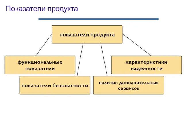 Показатели продукта