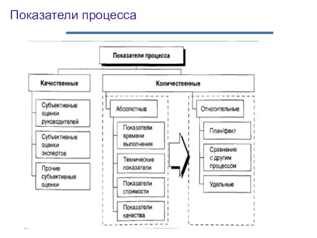 Показатели процесса