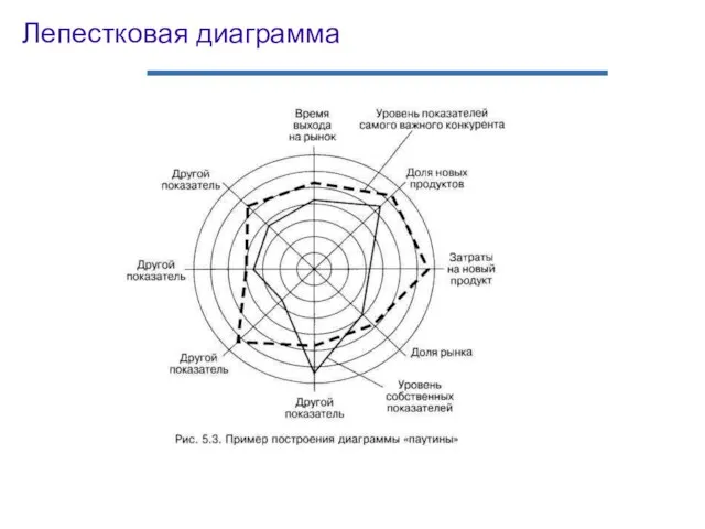 Лепестковая диаграмма