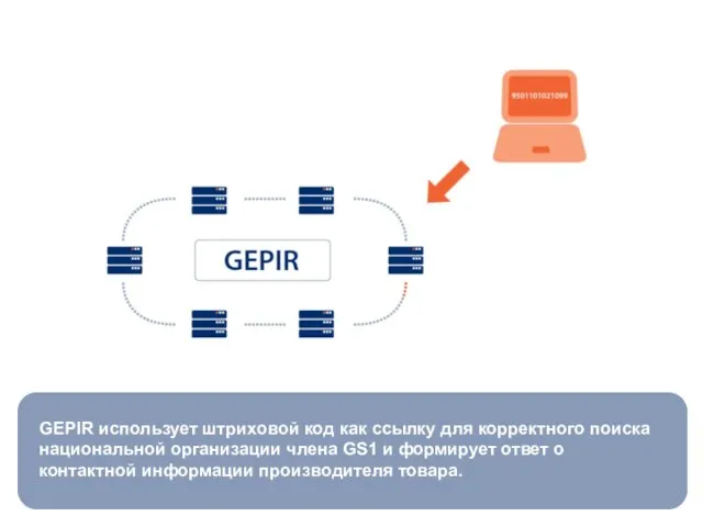 GEPIR использует штриховой код как ссылку для корректного поиска национальной организации члена