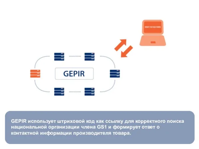 GEPIR использует штриховой код как ссылку для корректного поиска национальной организации члена