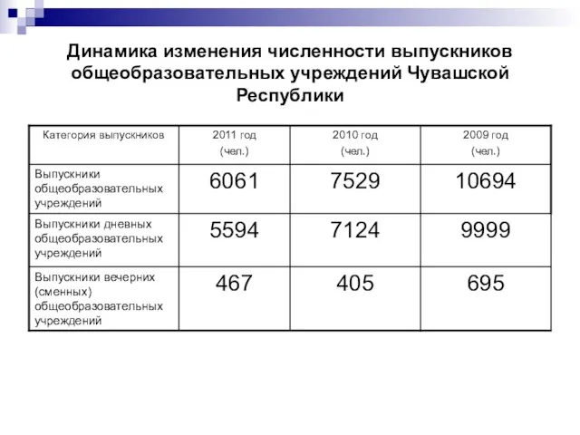 Динамика изменения численности выпускников общеобразовательных учреждений Чувашской Республики