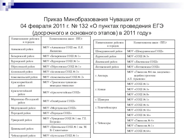 Приказ Минобразования Чувашии от 04 февраля 2011 г. № 132 «О пунктах