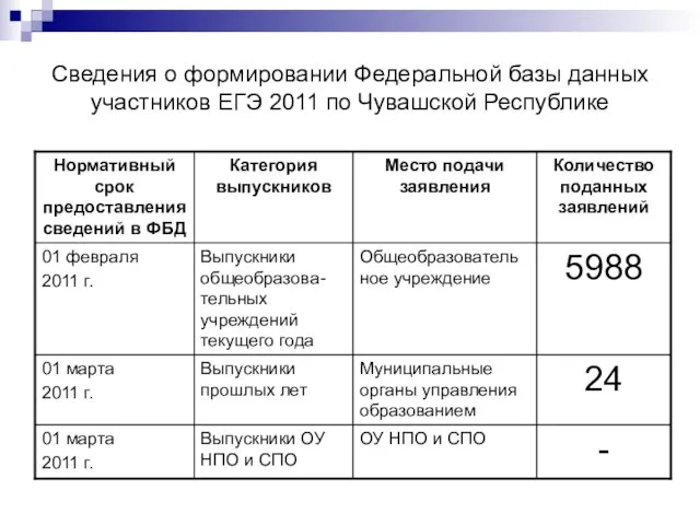 Сведения о формировании Федеральной базы данных участников ЕГЭ 2011 по Чувашской Республике