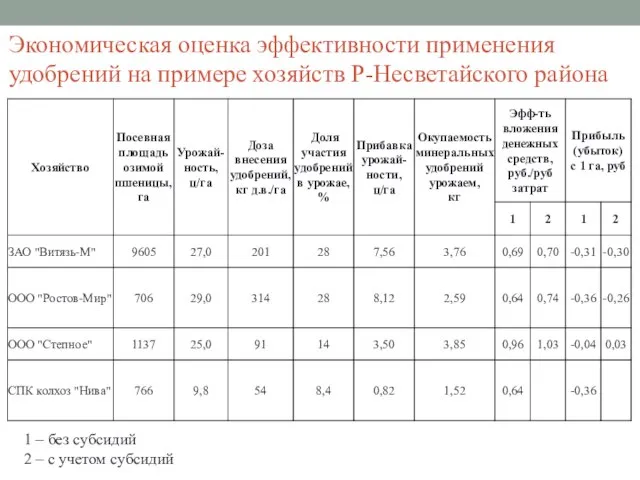 Экономическая оценка эффективности применения удобрений на примере хозяйств Р-Несветайского района 1 –