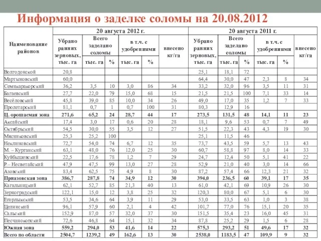 Информация о заделке соломы на 20.08.2012