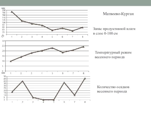 Запас продуктивной влаги в слое 0-100 см Температурный режим весеннего периода Количество