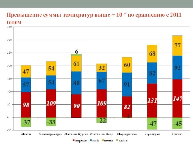 Превышение суммы температур выше + 10 ° по сравнению с 2011 годом