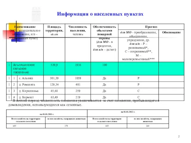 Информация о населенных пунктах В летний период численность населения увеличивается за счет