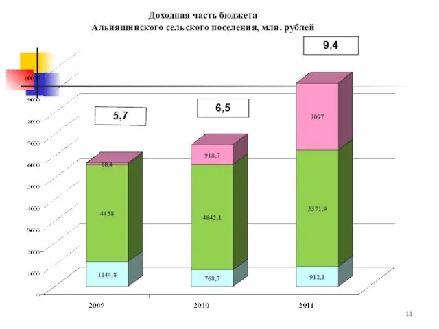 Доходная часть бюджета Альняшинского сельского поселения, млн. рублей 6,5 9,4 5,7