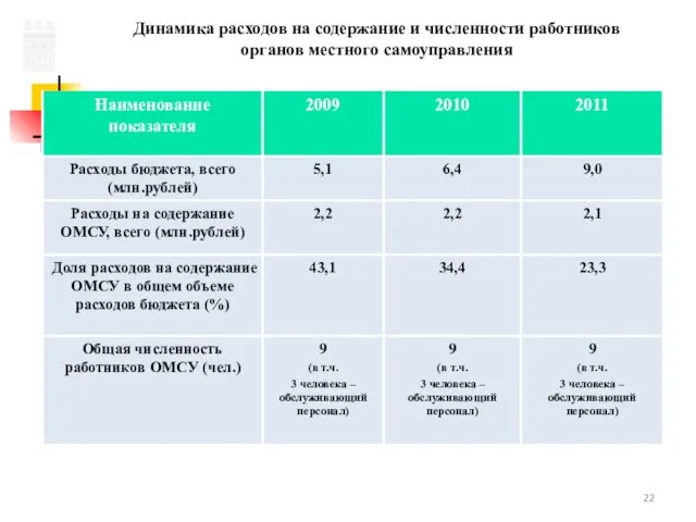 Динамика расходов на содержание и численности работников органов местного самоуправления