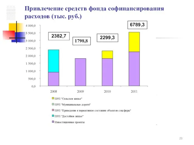 Привлечение средств фонда софинансирования расходов (тыс. руб.) 2382,7 2299,3 6789,3 1798,8