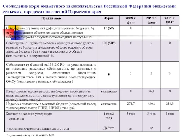 Соблюдение норм бюджетного законодательства Российской Федерации бюджетами сельских, городских поселений Пермского края