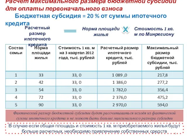 Расчет максимального размера бюджетной субсидии для оплаты первоначального взноса Бюджетная субсидия =