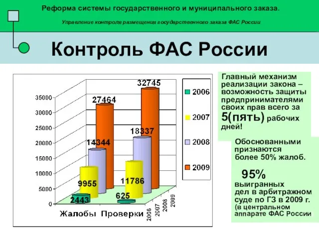 Контроль ФАС России Главный механизм реализации закона –возможность защиты предпринимателями своих прав