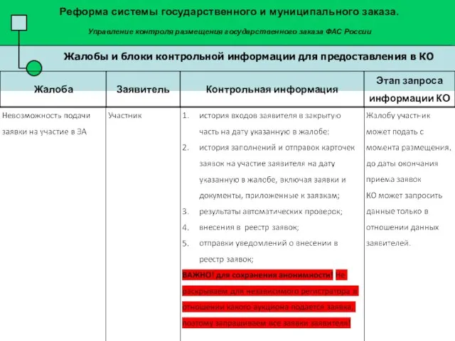 Жалобы и блоки контрольной информации для предоставления в КО