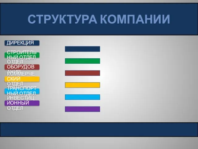 СТРУКТУРА КОМПАНИИ ДИРЕКЦИЯ СТРОИТЕЛЬНЫЙ ОТДЕЛ ОТДЕЛ ОБОРУДОВАНИЯ КОММЕРЧЕСКИЙ ОТДЕЛ ТРАНСПОРТНЫЙ ОТДЕЛ ИНВЕСТИЦИОННЫЙ ОТДЕЛ