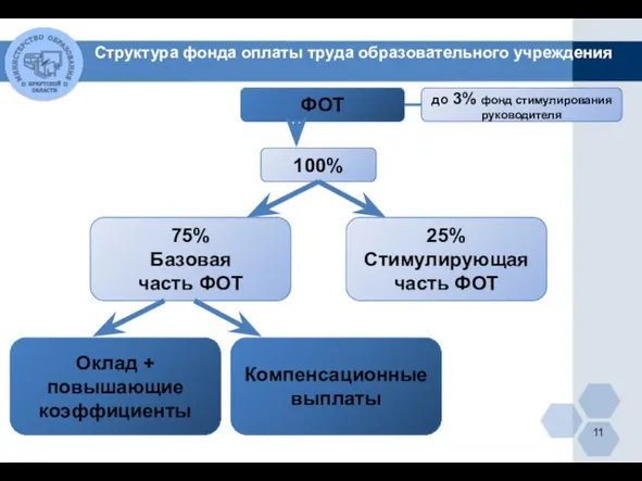 25% Стимулирующая часть ФОТ 75% Базовая часть ФОТ ФОТ 100% Оклад +