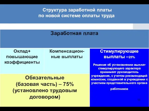 Структура заработной платы по новой системе оплаты труда