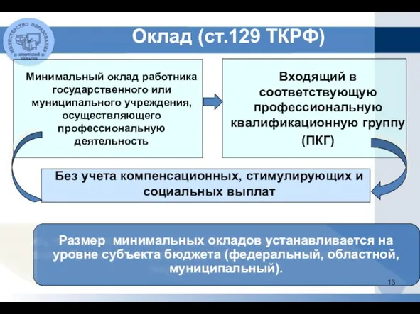 Оклад (ст.129 ТКРФ) Минимальный оклад работника государственного или муниципального учреждения, осуществляющего профессиональную