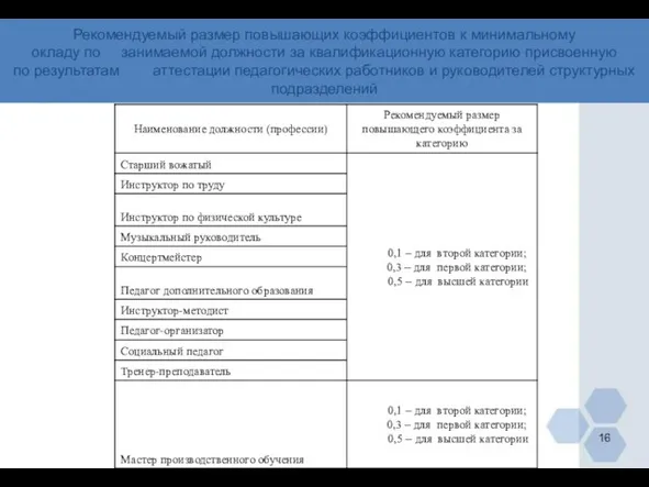 Рекомендуемый размер повышающих коэффициентов к минимальному окладу по занимаемой должности за квалификационную