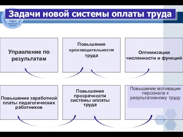 Задачи новой системы оплаты труда Повышение мотивации персонала к результативному труду Повышение