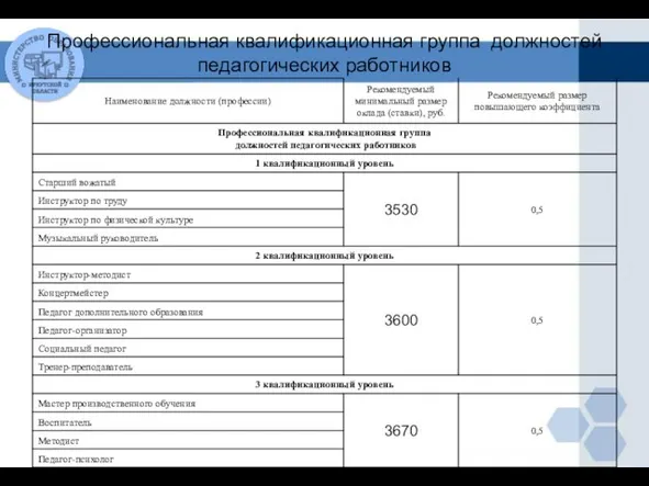 Профессиональная квалификационная группа должностей педагогических работников