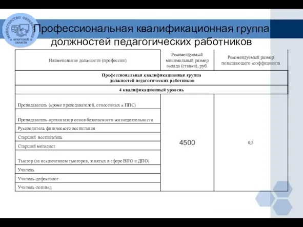 Профессиональная квалификационная группа должностей педагогических работников