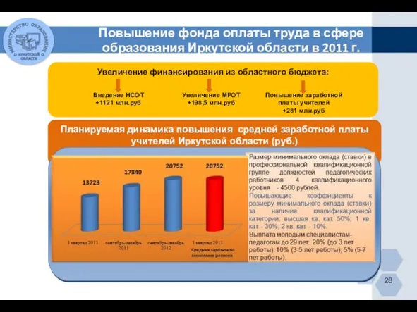 Планируемая динамика повышения средней заработной платы учителей Иркутской области (руб.) Увеличение финансирования