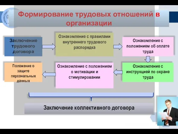 Формирование трудовых отношений в организации