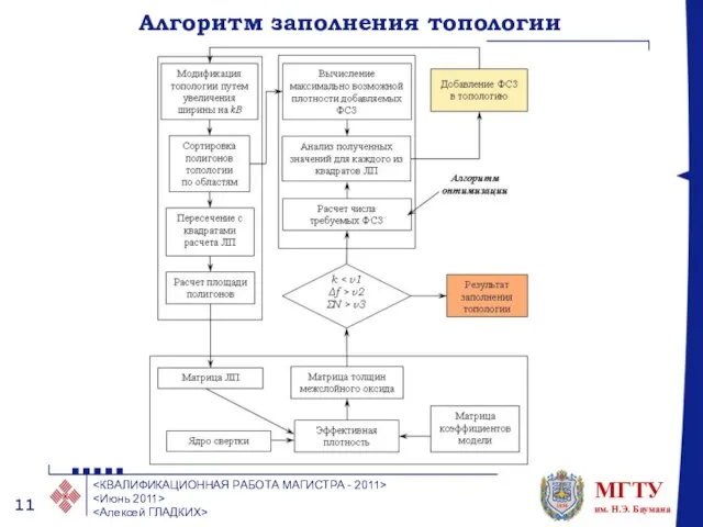 Алгоритм заполнения топологии