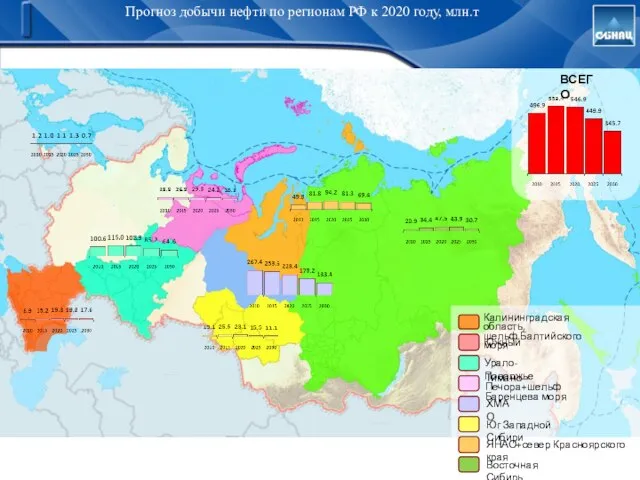 Прогноз добычи нефти по регионам РФ к 2020 году, млн.т